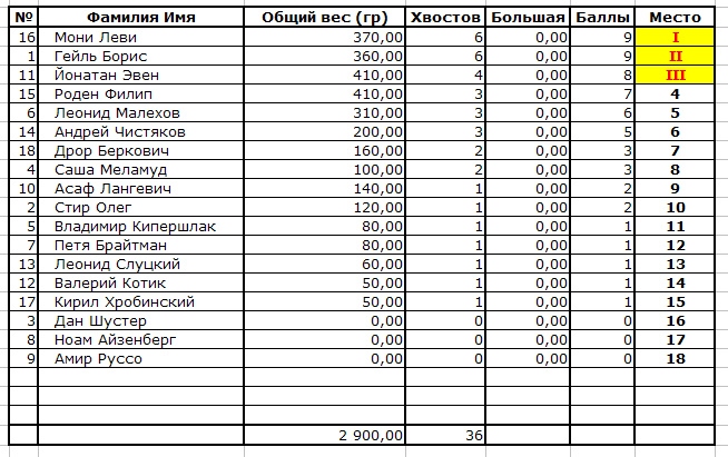 Таблица результатов