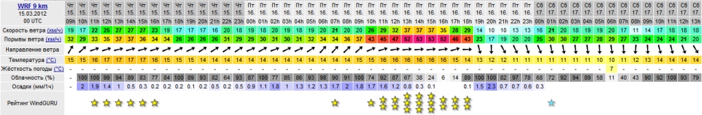 Погода на 15-17.03.2012