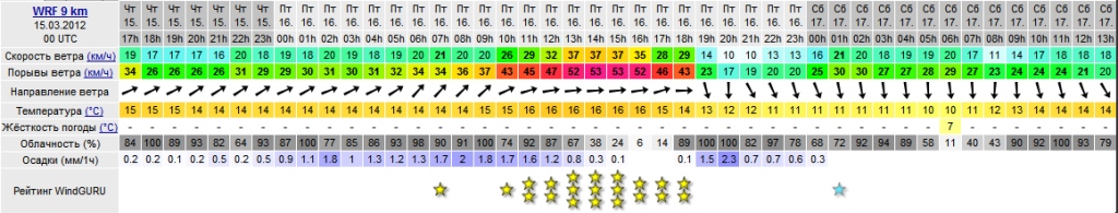 Погода на 15-17.03.2012