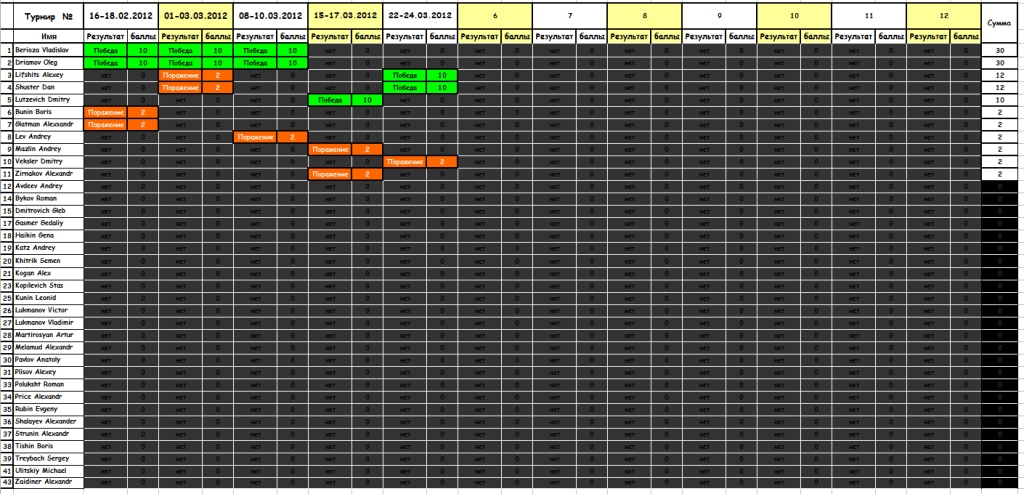 Таблица результатов Лиги клуба на 30-03-2012