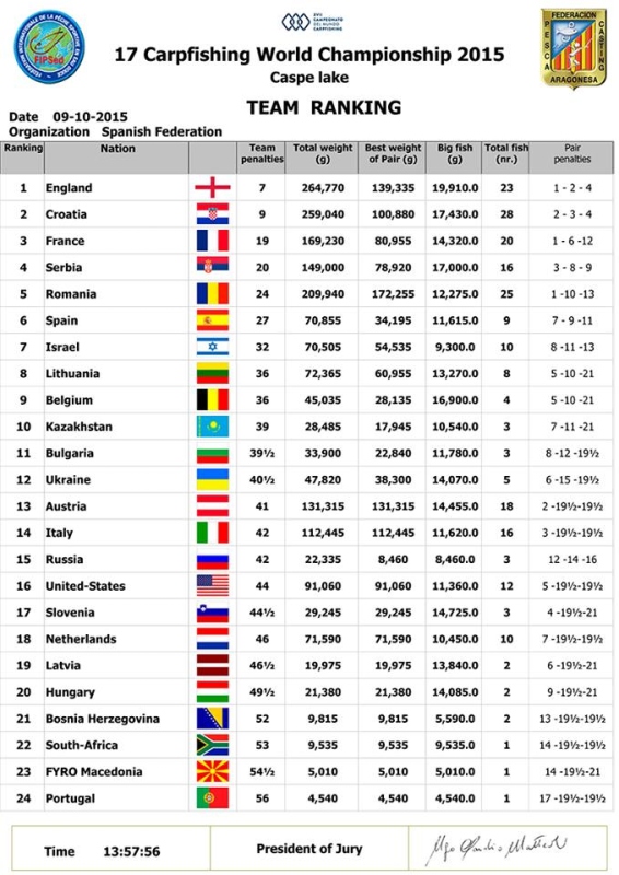 09-10-2015, 14:00 Итоговый по странам