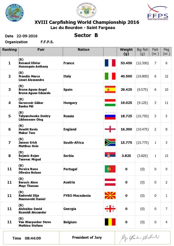 Sector ranking B1 22-09-2016