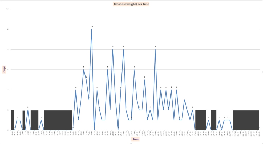 catches per time all 2