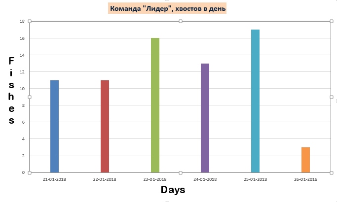 Лидер - уловы по дням