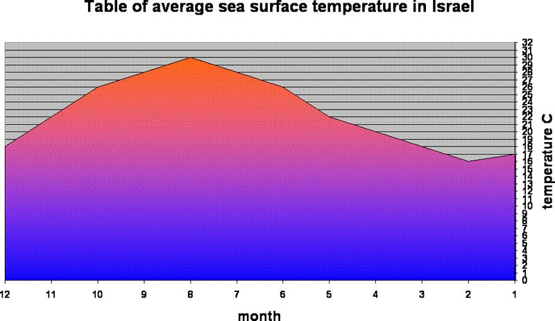 temperature