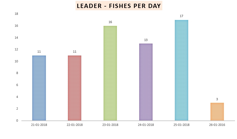 Leader Catch Per Day 2018 2