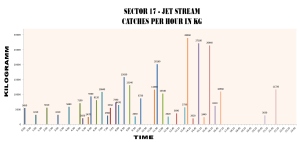 SECTOR 17 - CATCHES BY HOUR KG