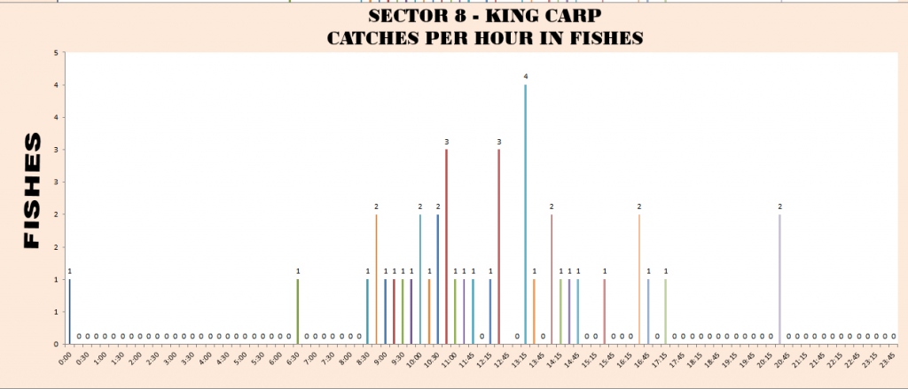 SECTOR 8 - CATCHES PER HOUR FISHES