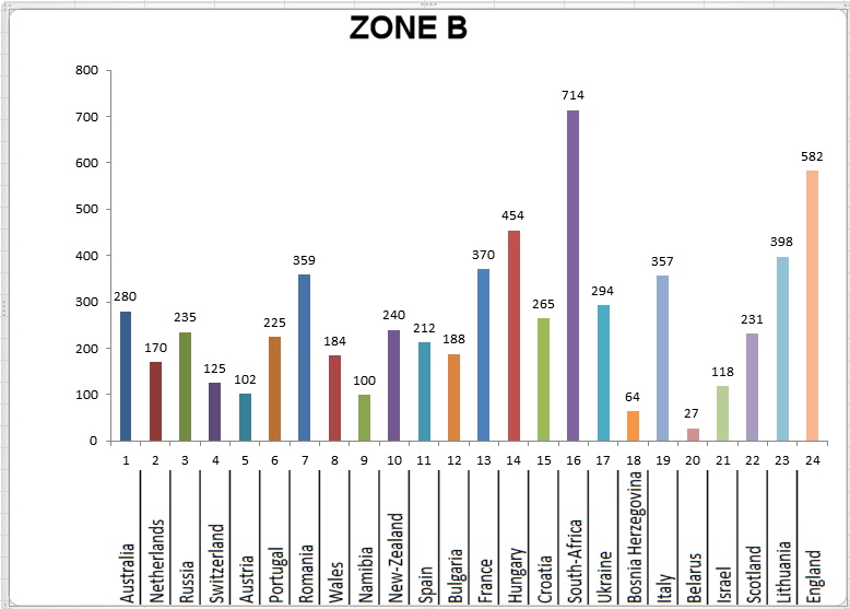 Ranking zone B