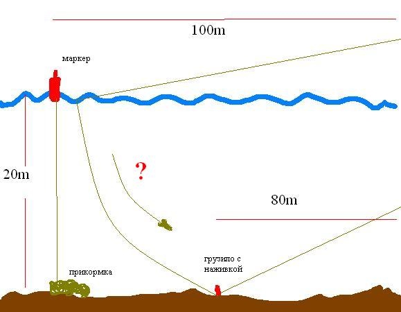 Заброс на 100м при глубине 20м