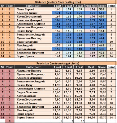 Результаты бросков на дальность и точность в категории удилища с тестом до 4 lb