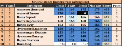 Результаты бросков на дальность в категории сподового удилища