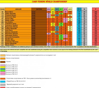 Personal_Ranking_FIPS_Carp_fishing_2019_Israel.jpg